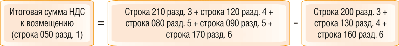 Как проверить декларацию по НДС по контрольным соотношениям 10