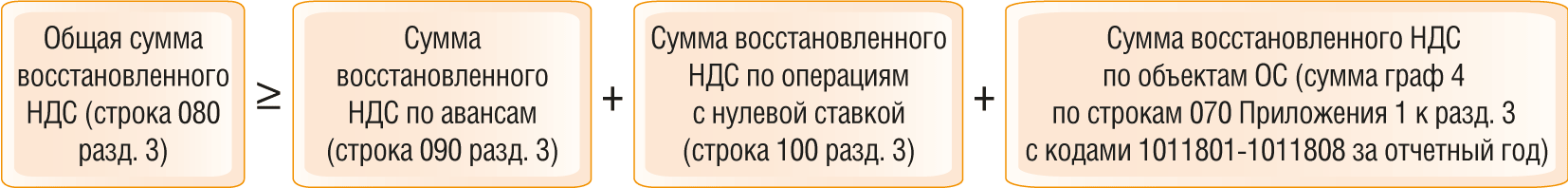 Как проверить декларацию по НДС по контрольным соотношениям 3