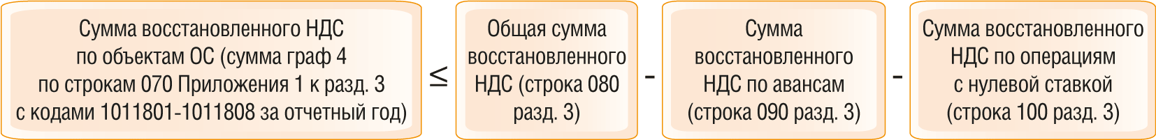 Как проверить декларацию по НДС по контрольным соотношениям 4